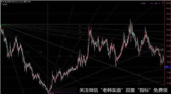 分时图上出现反弹迹象时注意以下几点