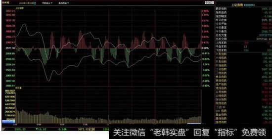 同花顺软件<a href='/fenshitu/'>分时图</a>下的“多空”是什么指标？