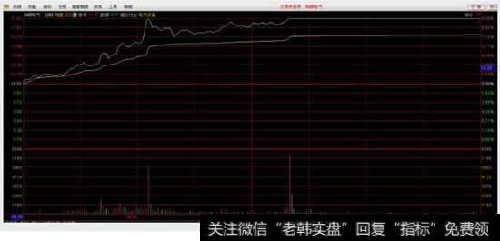 同花顺<a href='/fenshitu/'>分时图</a>上的分时成交量颜色为白黄蓝色怎样才能改？