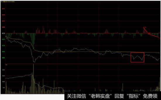 期货<a href='/fenshitu/'>分时图</a>中的红绿柱线和黄色柱线是什么意思？