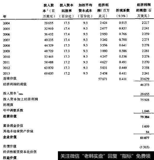 Home Depot：经济利润估值法