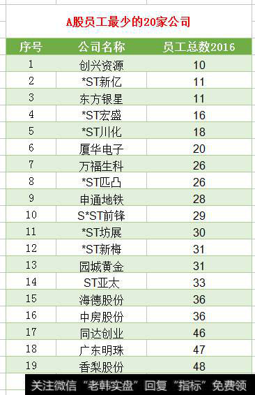 A股员工最少的20家公司