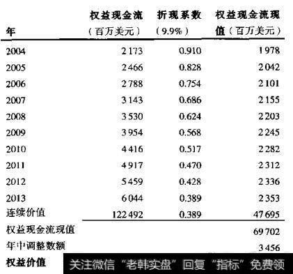 HomeDepot：权益现金流估值法