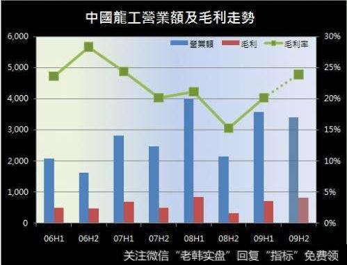 毛利润率