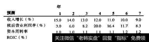 基本的价值驱动因素