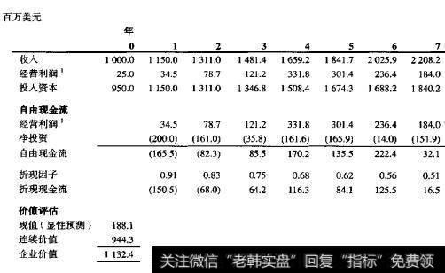 基于基本价值要素的价值评估