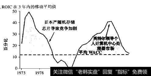 英特尔公司的ROIC，1973-2003年