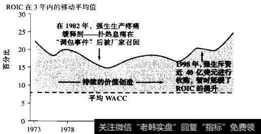 强生公司的ROIC，1973~2003年
