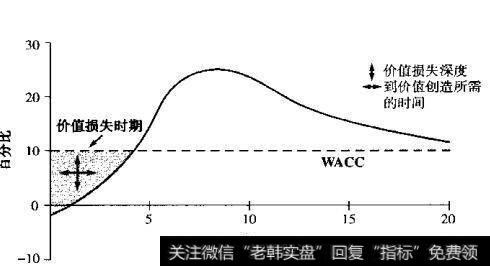 ROIC预测：新公司的价值损失