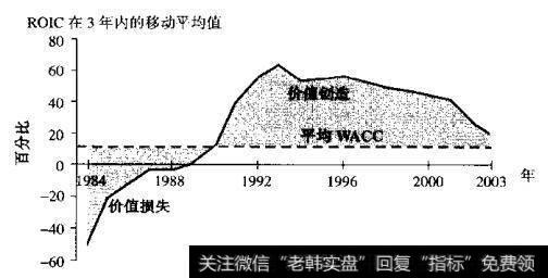 Amgen的ROIC，1984-2003年