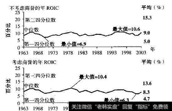 非金融公司的ROIC