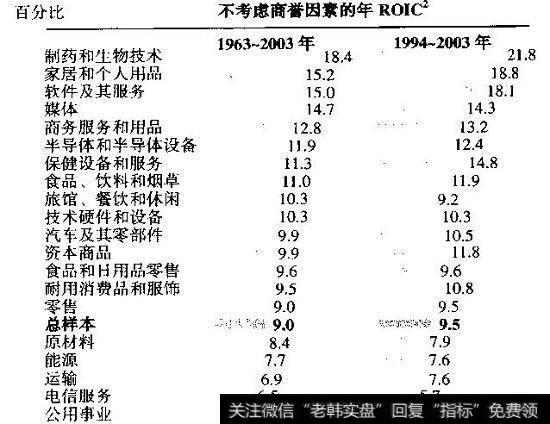 按行业分组的ROIC