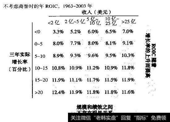 按规模和增长细分的ROIC