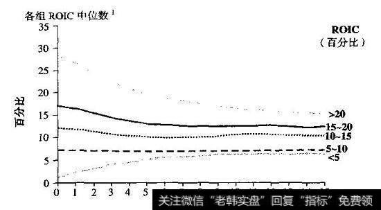 ROIC衰减率分析：非金融公司