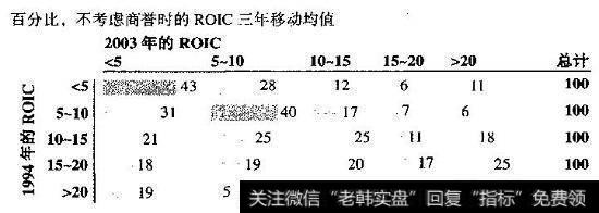 ROIC的迁移概率，1994~2003年