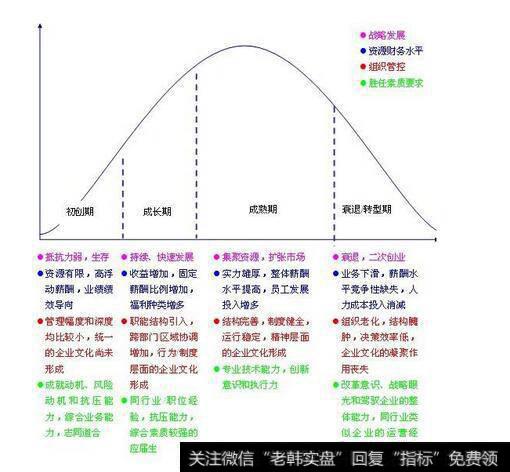 任何企业都会经历四个阶段