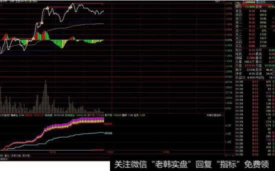 怎么用公式在通达信中选出股价总在分时均价线上方的股票？