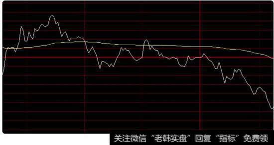 股票如何查看昨天的实时走势线