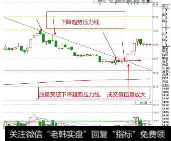 突破下降趋势涨停板