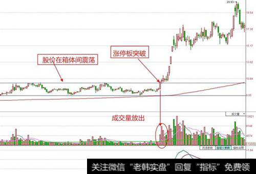 突破箱体涨停板