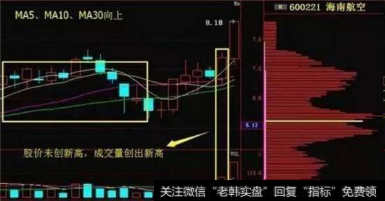 经典案例：600221海南航空(2010年2月3日形态)