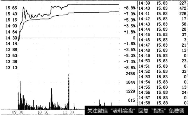 主力利用涨停<a href='/kandongzhuli/11540.html'>出货分时图</a>