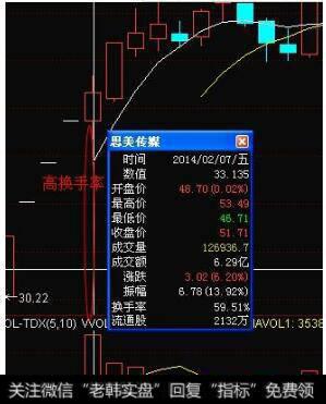 一只<a href='/cgjq/286390.html'>股票换手率</a>达到多少时比较容易涨起来？