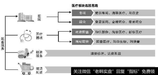 医疗<a href='/gushiyaowen/290163.html'>板块</a>选股思路