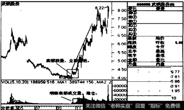 主力的建仓与拉升