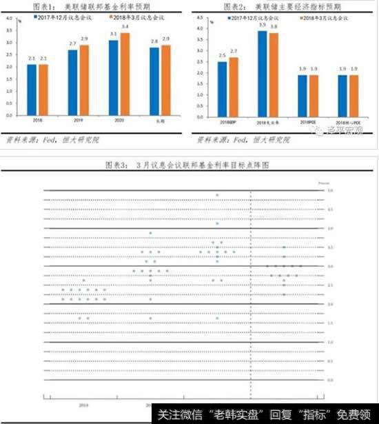 3月议息会议传递最新信息，经济预期加强预计全年加息3-4次