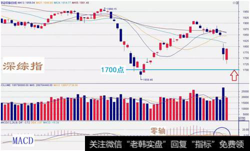 深综指数走势图