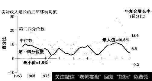 非金融公司的收入增长