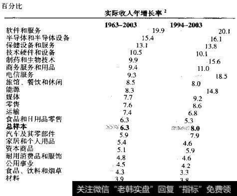 按行业分组的收入增长