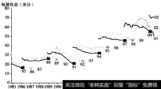 对标准普尔500公司的总体每股收益预测