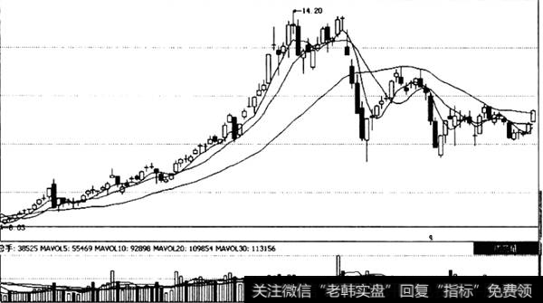 如何介入强庄股示例K线图中旬走势