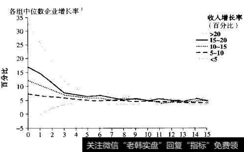 收入增长衰减率分析