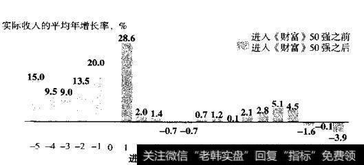 公司进入《财富》50强后收入增长率大幅度下降