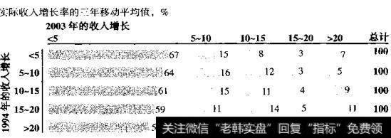 收入增长的迁移概率，1994〜2003年
