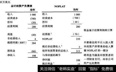 NOPLAT的一个例子