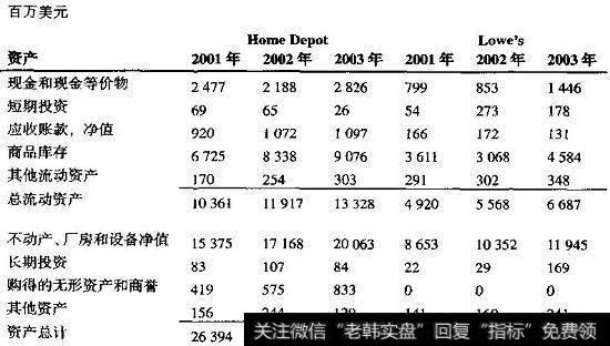 HomeDepot和Lowe’s：历史资产负债表