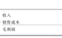 销售成本对于投资者来说越少越好的分析