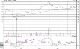 MACD指标计算方法是什么？