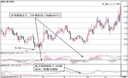 MACD和BRAR的组合有哪些运用技巧？