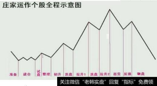 知己知彼想赚钱就要了解庄家操盘五步