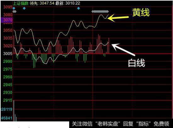 股票淡黄色的线是什么意思？