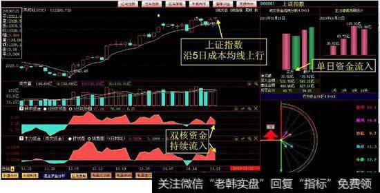 怎样在个股K线下,副图上显示上证指数的K线 ?