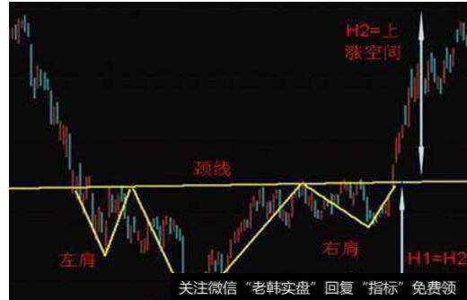 股票的左肩和右肩的形成