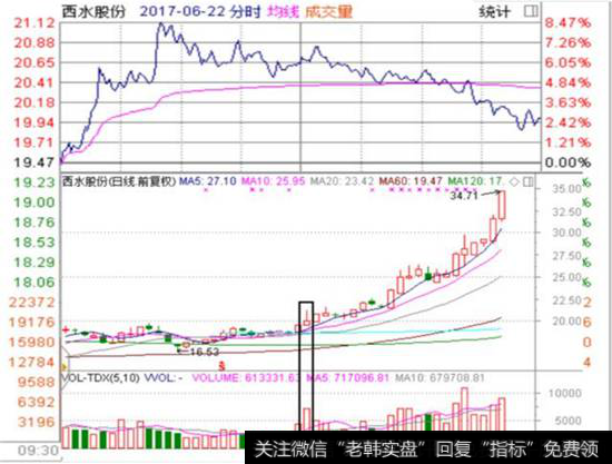 成交量缩量之后突然放大