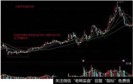 股票暴跌7.1%，换手率达15%，说明什么