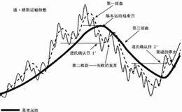 详解道氏理论确认原则